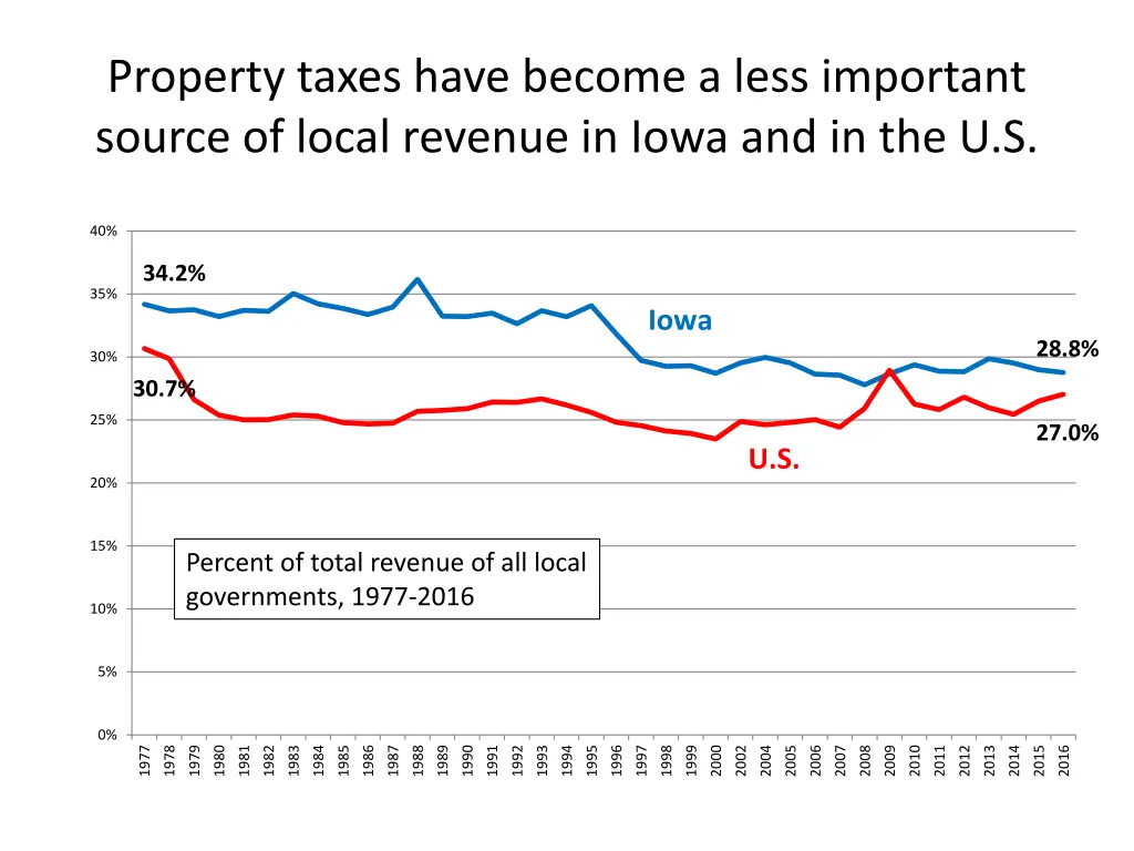 property taxes have become a less important