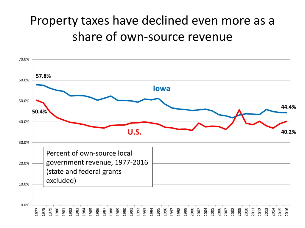 property taxes have declined even more as a share