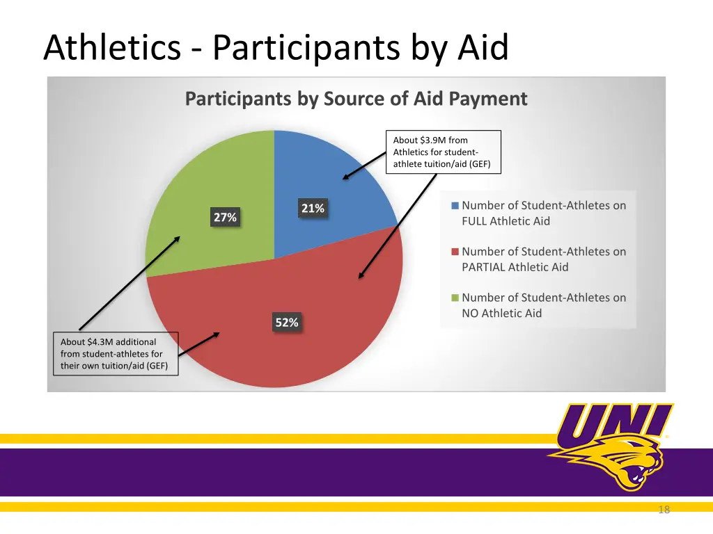 athletics participants by aid