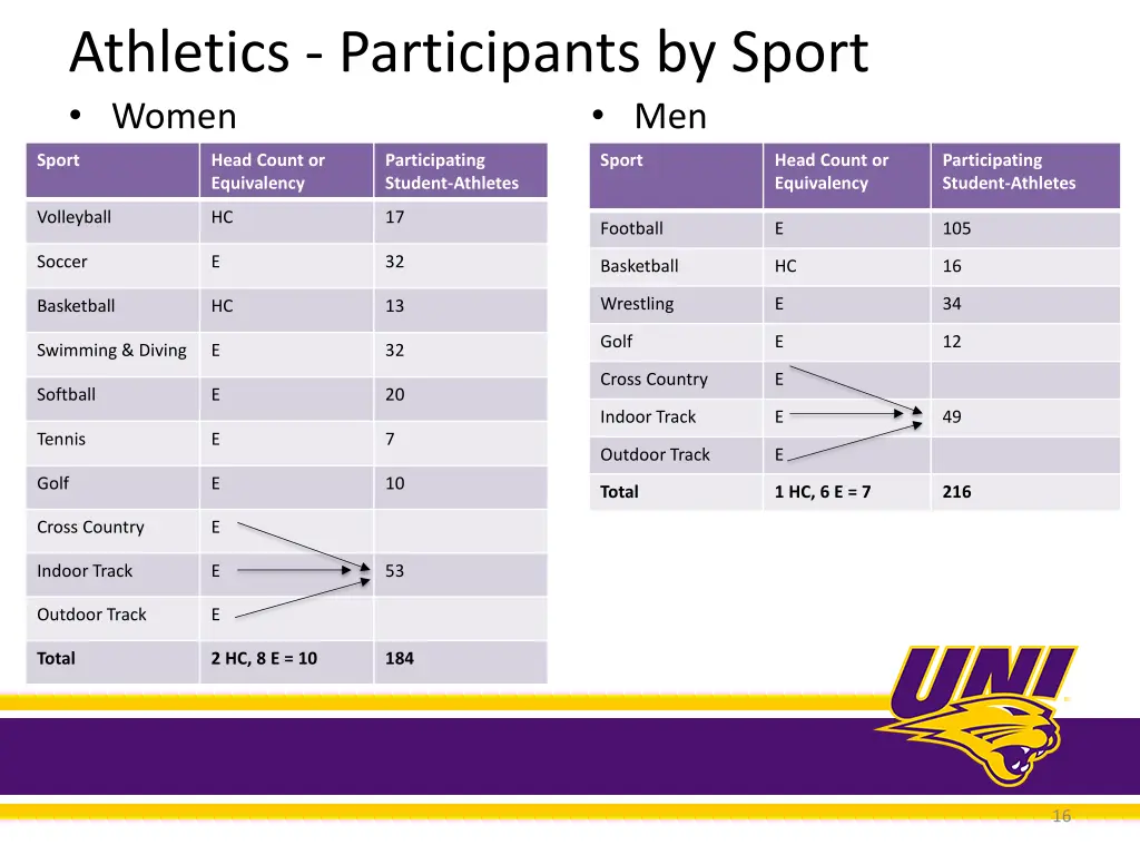 athletics participants by sport women