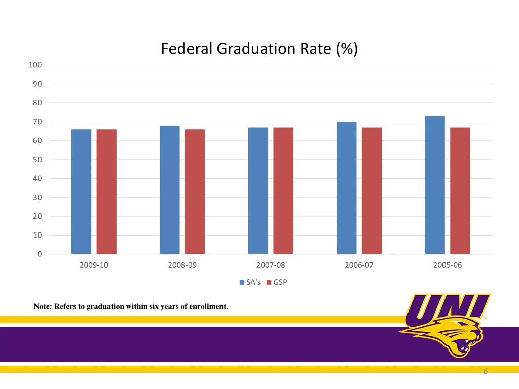 federal graduation rate