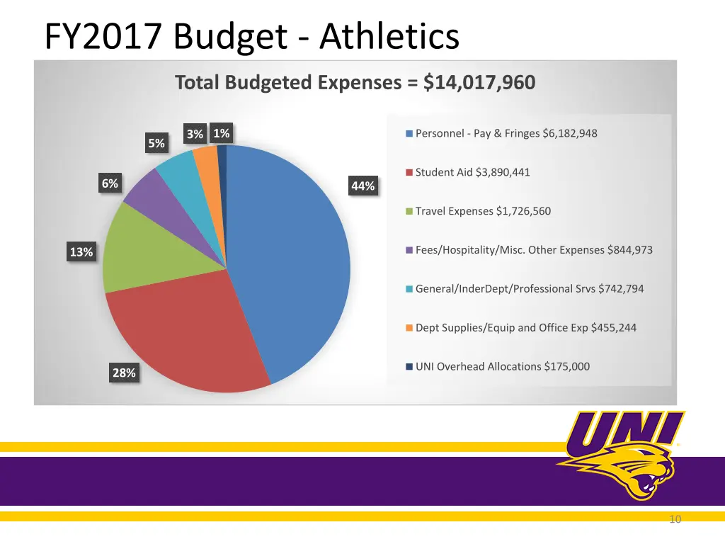 fy2017 budget athletics 1