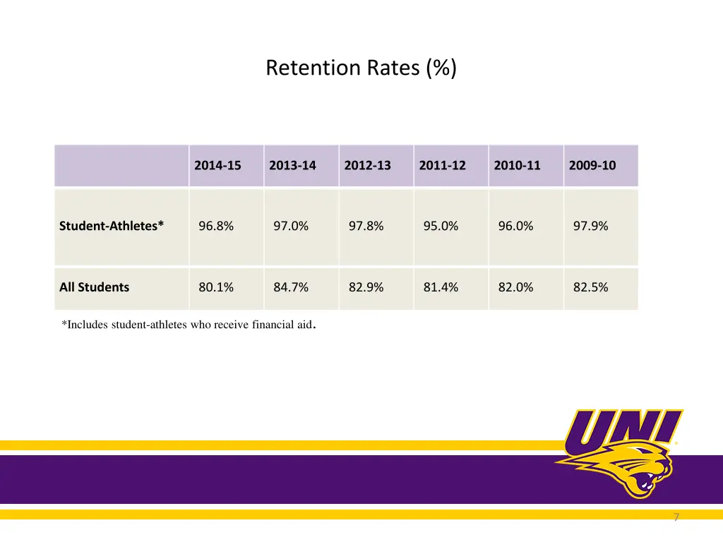 retention rates