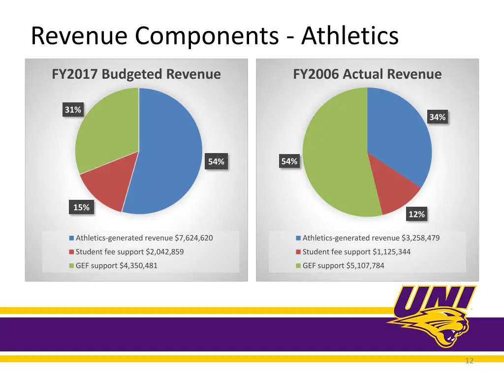 revenue components athletics 1