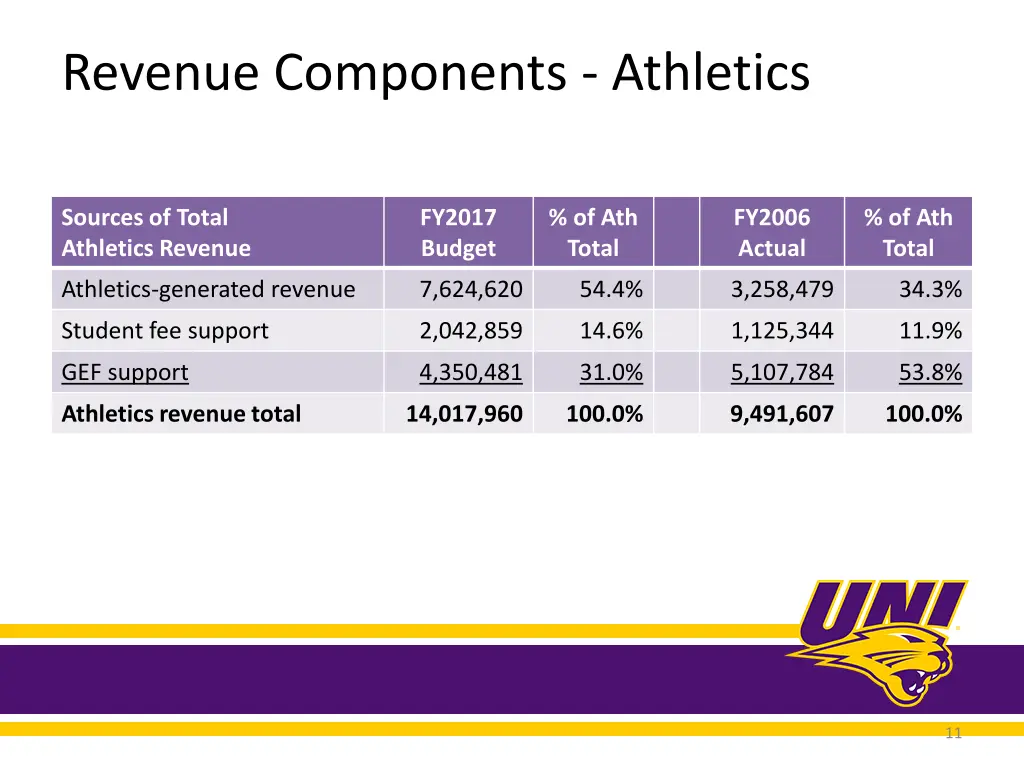 revenue components athletics