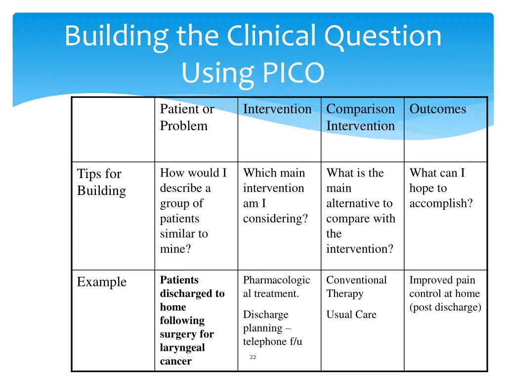 building the clinical question using pico