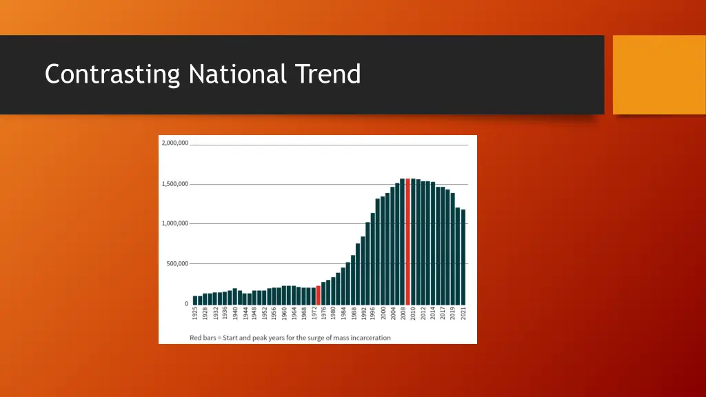 contrasting national trend