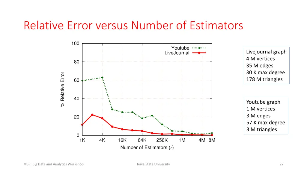 relative error versus number of estimators