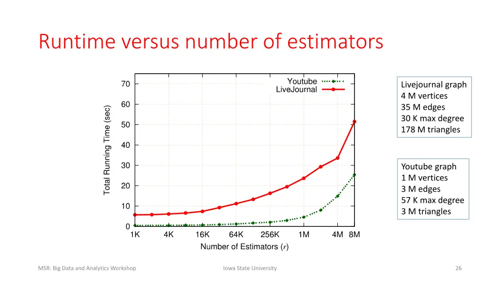 runtime versus number of estimators