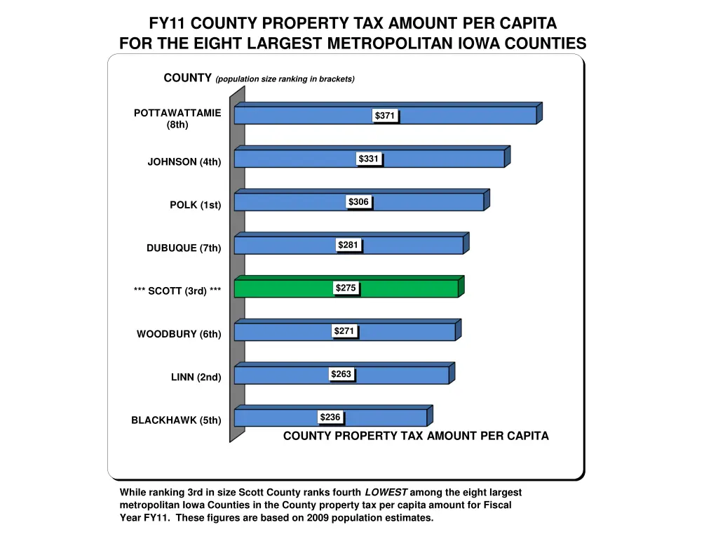 fy11 county property tax amount per capita