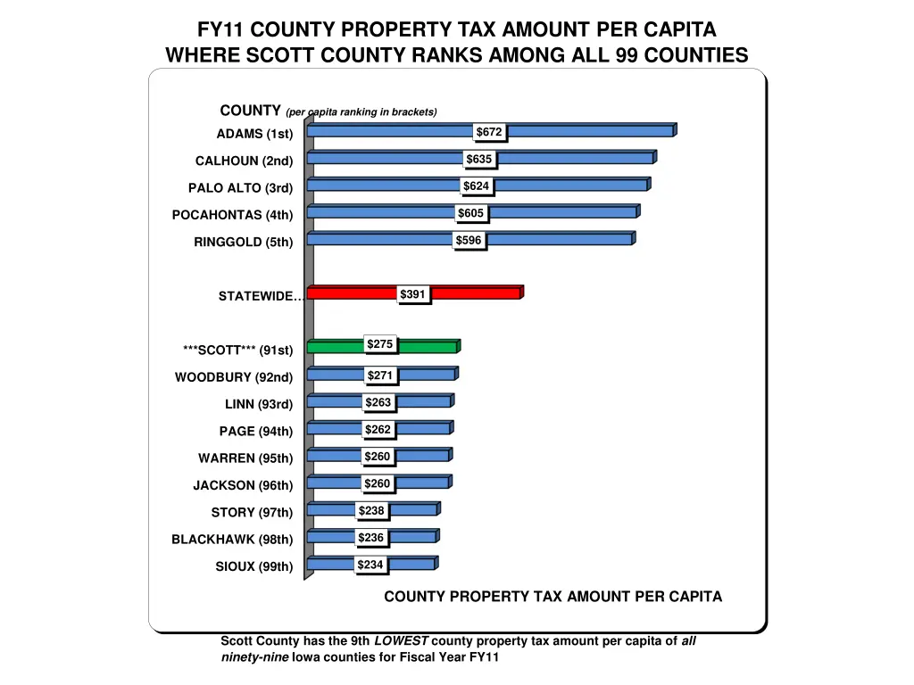 fy11 county property tax amount per capita where