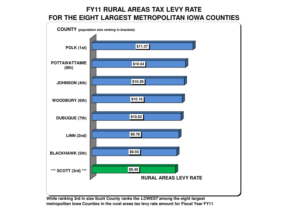 fy11 rural areas tax levy rate for the eight