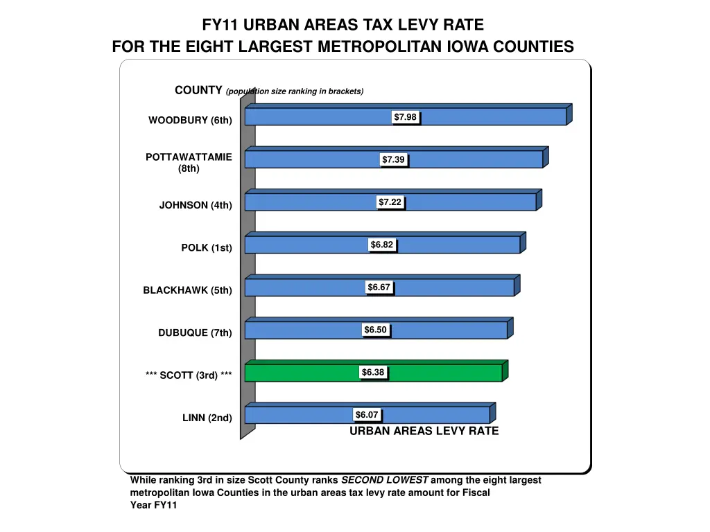 fy11 urban areas tax levy rate for the eight