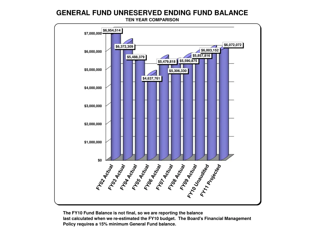 general fund unreserved ending fund balance