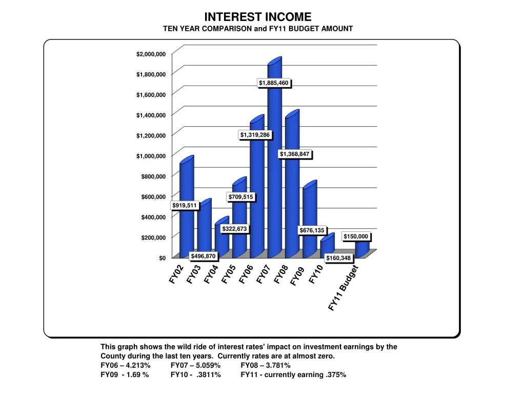 interest income ten year comparison and fy11