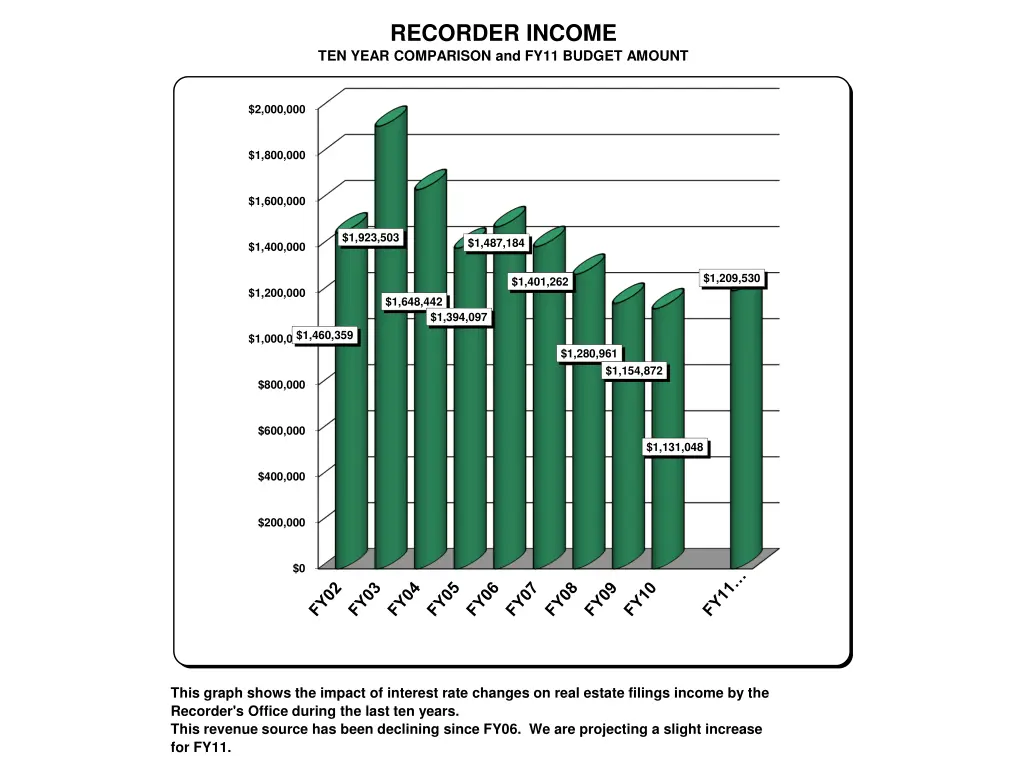 recorder income ten year comparison and fy11