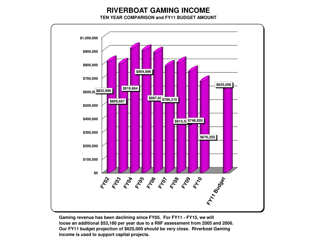 riverboat gaming income ten year comparison