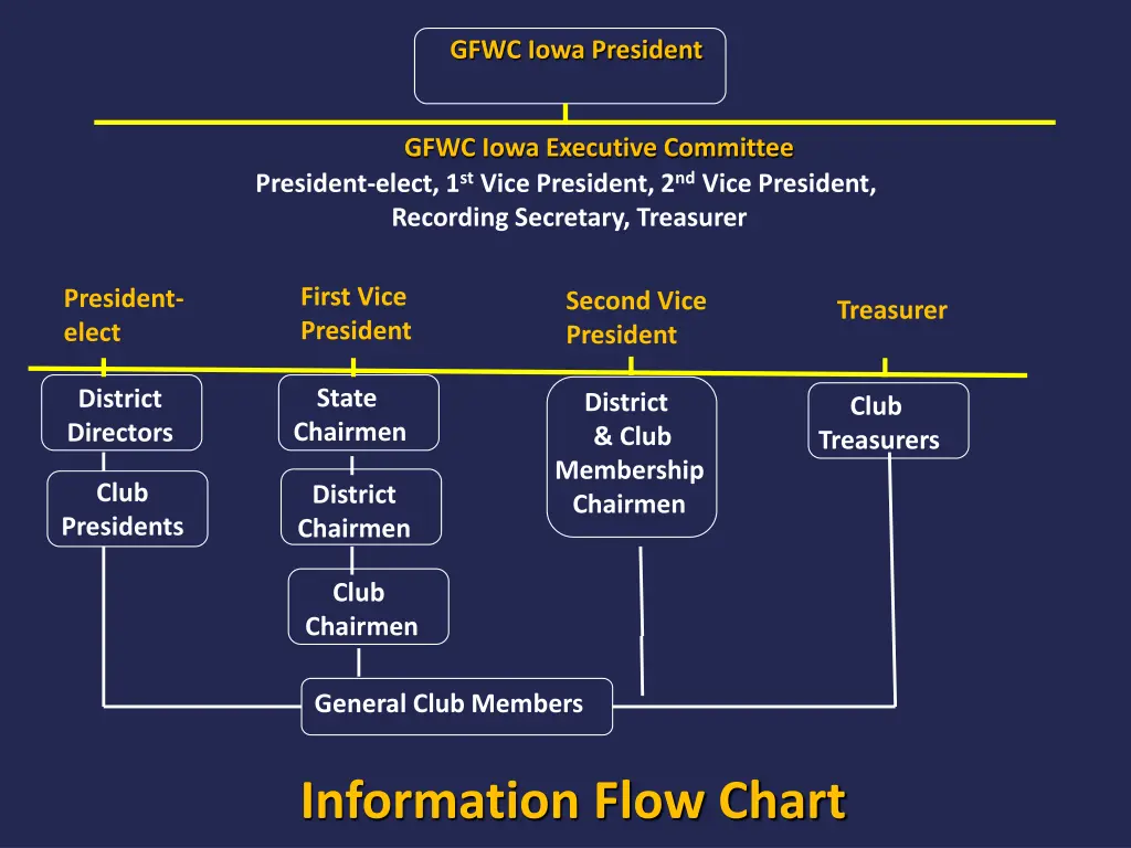 gfwc iowa president