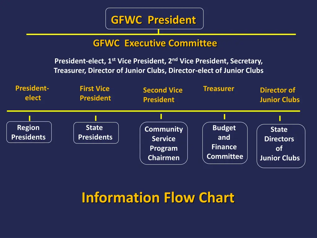 gfwc president