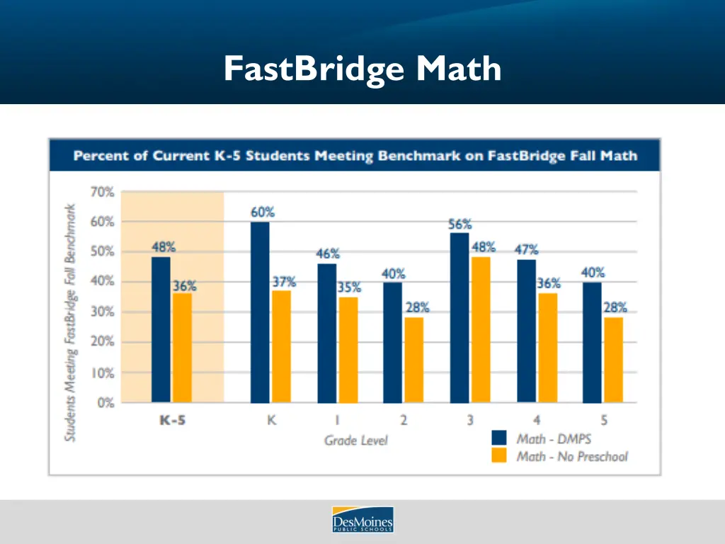 fastbridge math