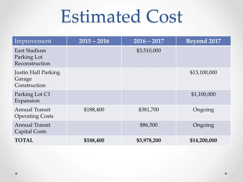 estimated cost