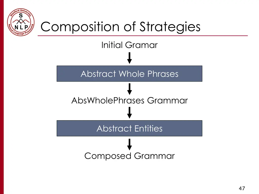 composition of strategies 3