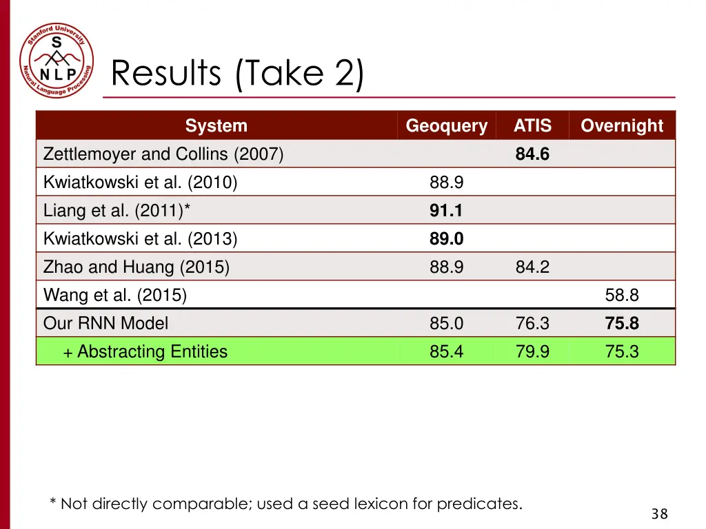 results take 2