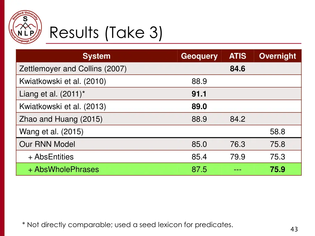 results take 3