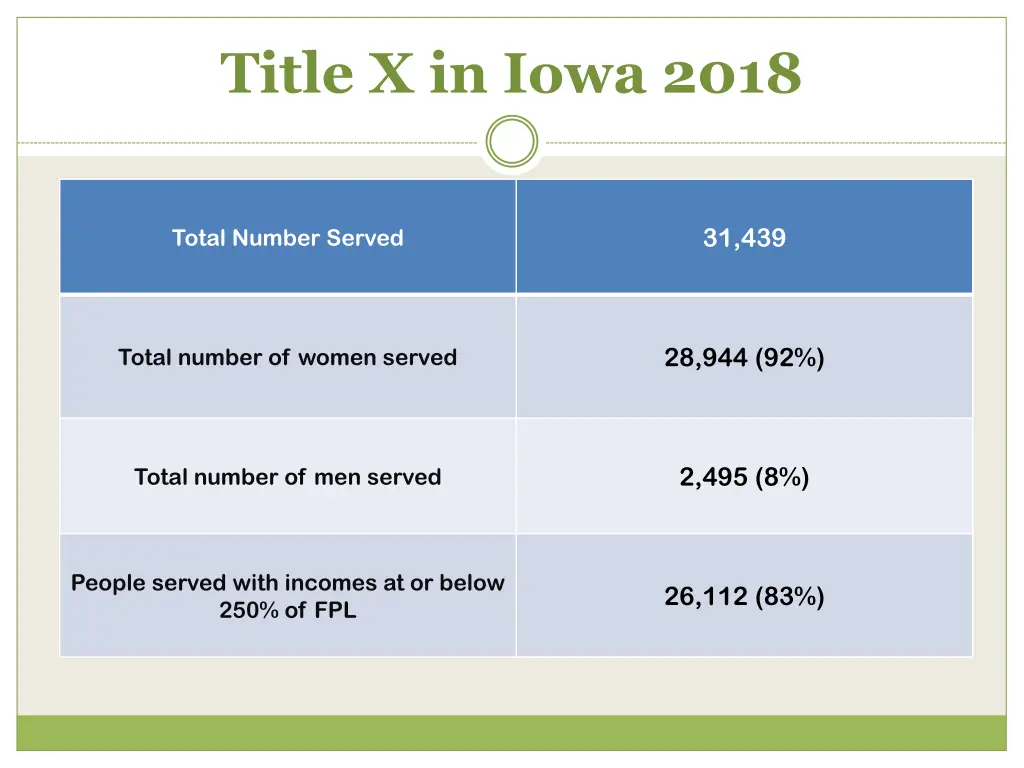 title x in iowa 2018