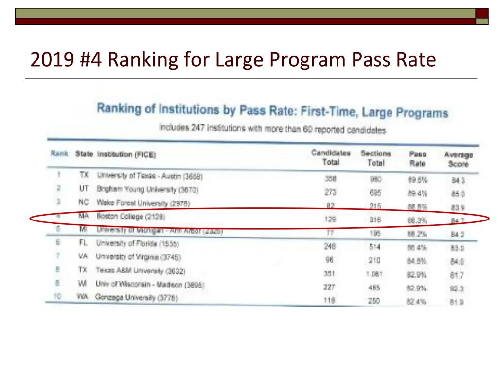 2019 4 ranking for large program pass rate