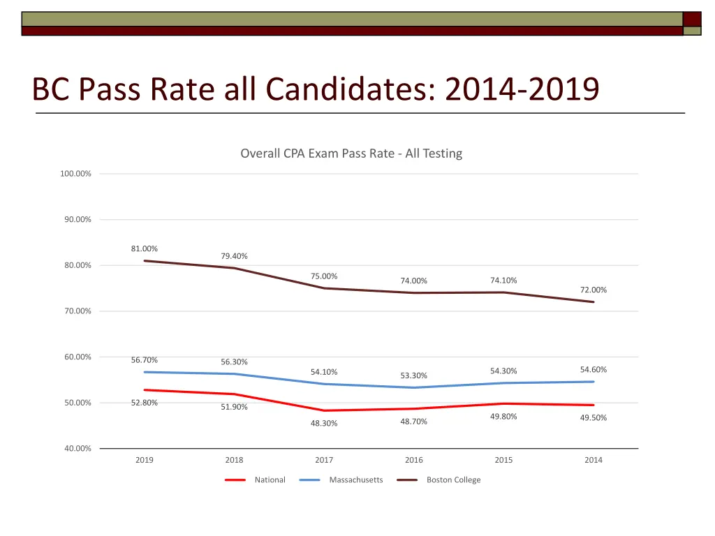 bc pass rate all candidates 2014 2019