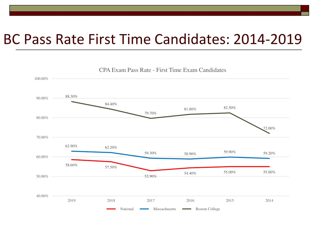 bc pass rate first time candidates 2014 2019