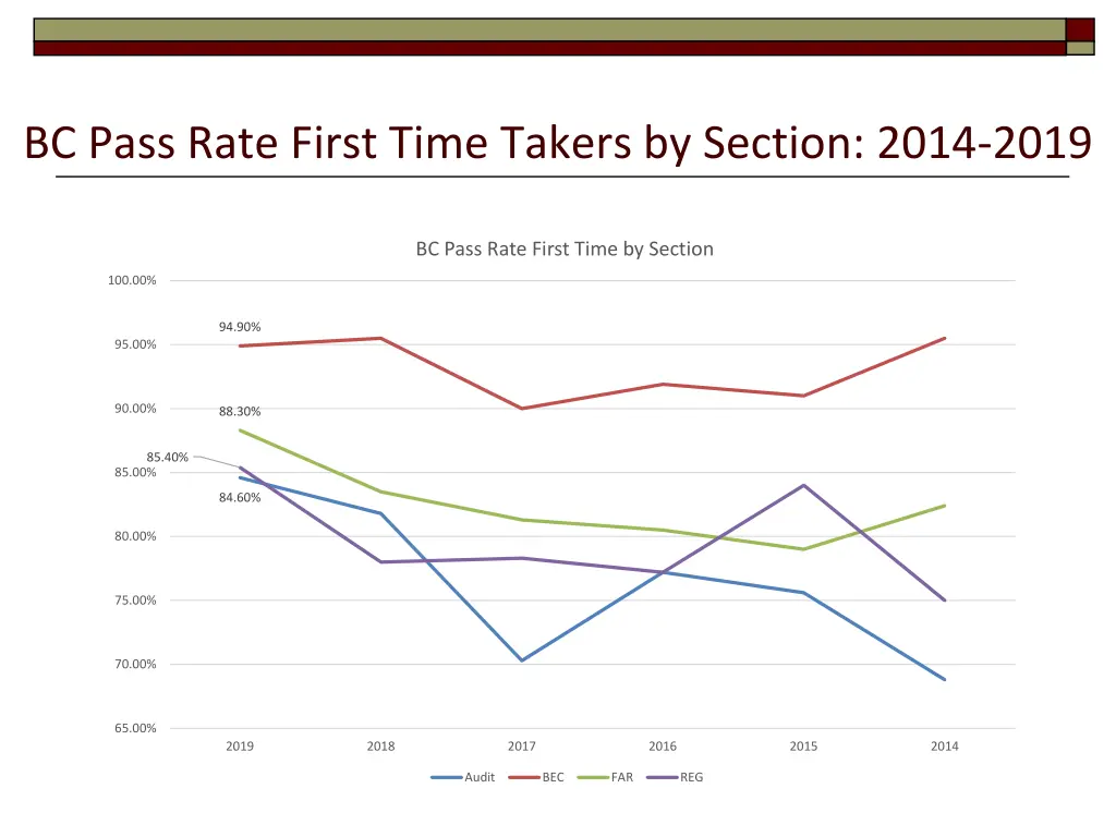 bc pass rate first time takers by section 2014