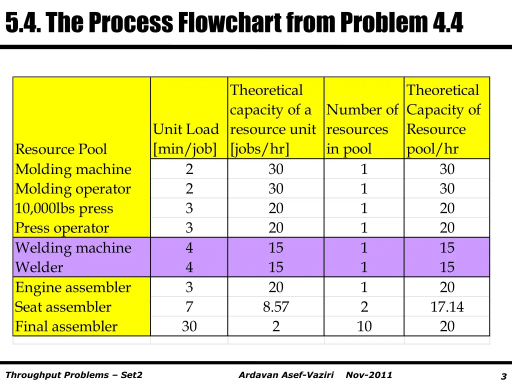 5 4 the process flowchart from problem 4 4 1