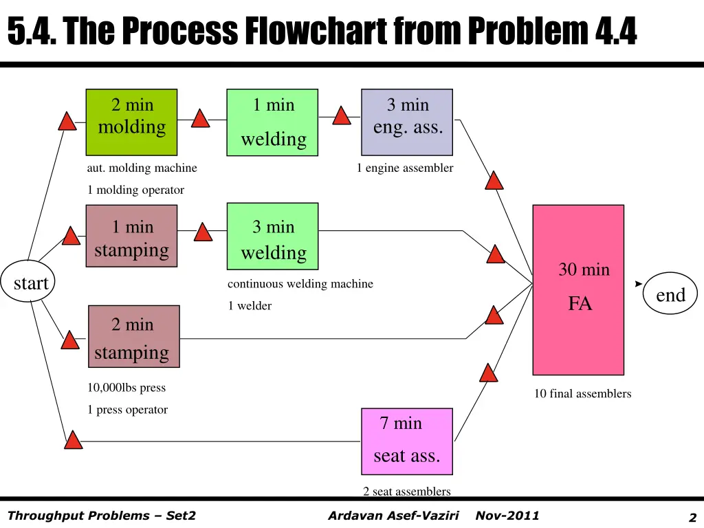 5 4 the process flowchart from problem 4 4