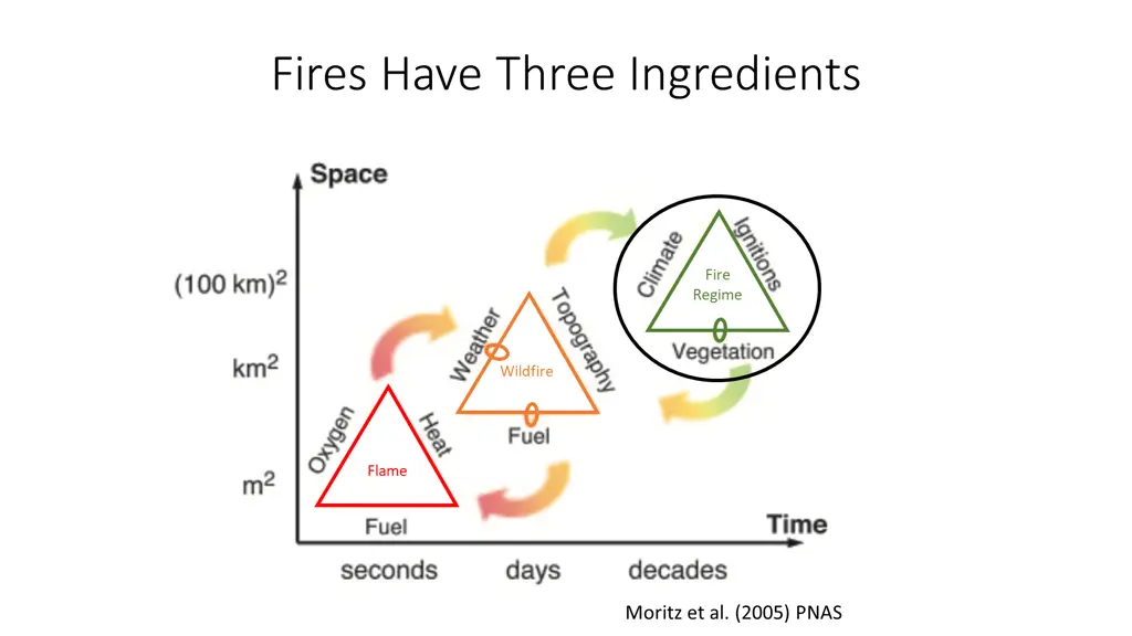fires have three ingredients