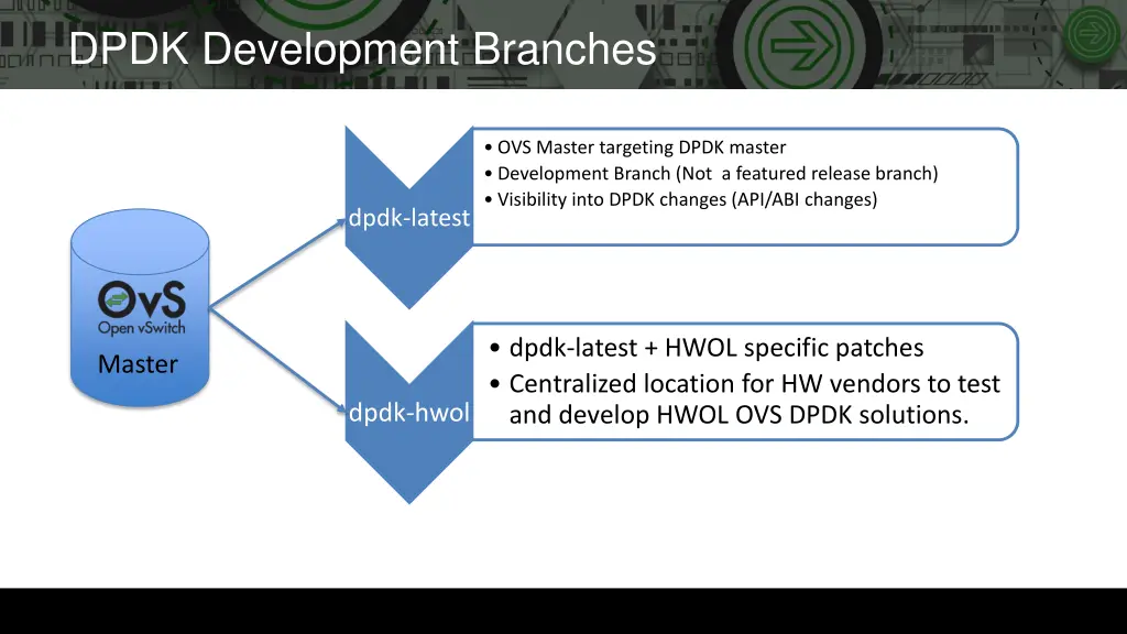 dpdk development branches