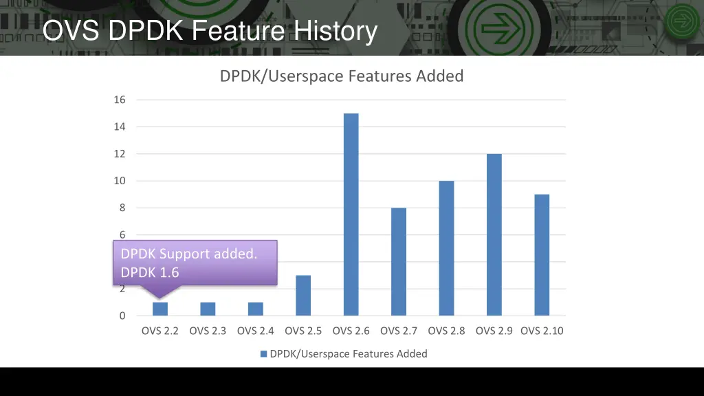 ovs dpdk feature history 1