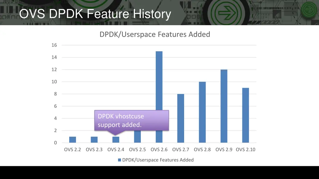 ovs dpdk feature history 2