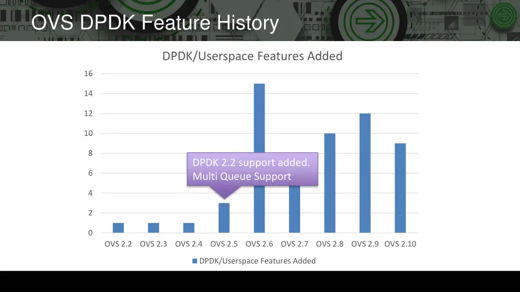 ovs dpdk feature history 3