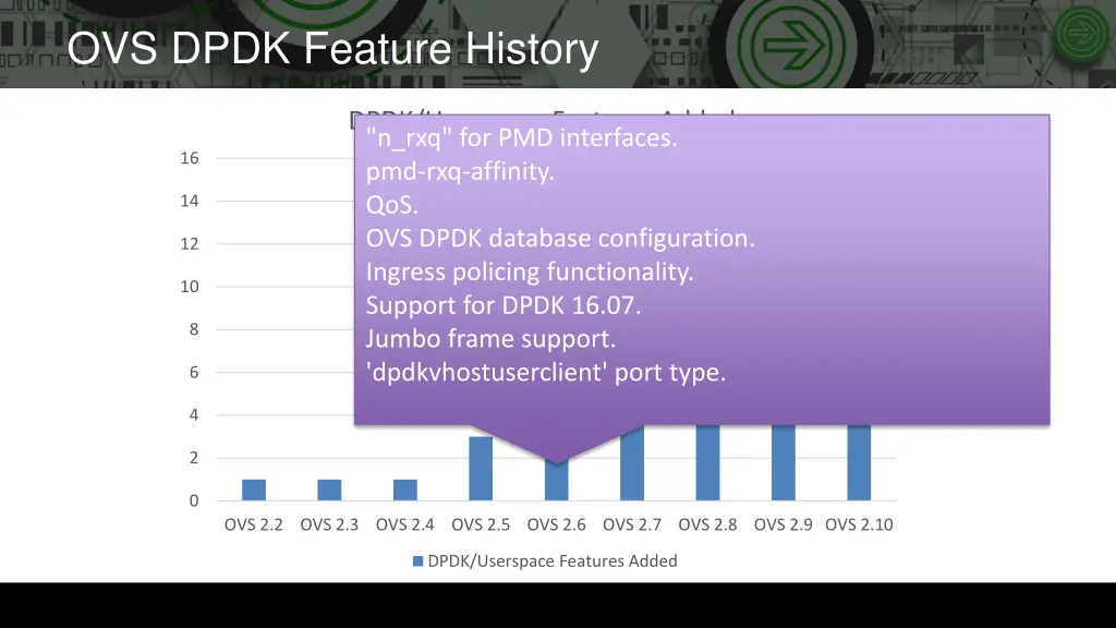 ovs dpdk feature history 4