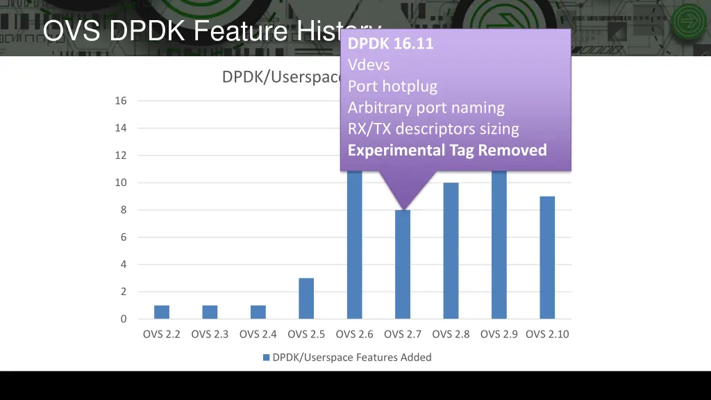 ovs dpdk feature history 5