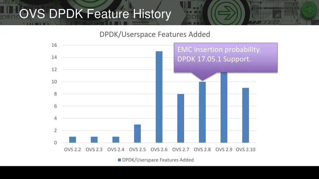 ovs dpdk feature history 6