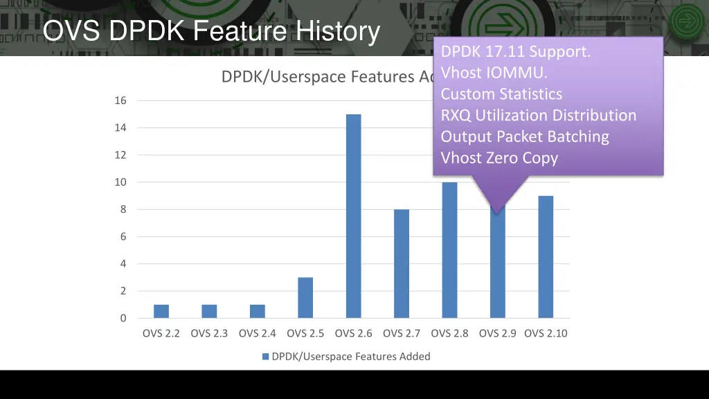 ovs dpdk feature history 7