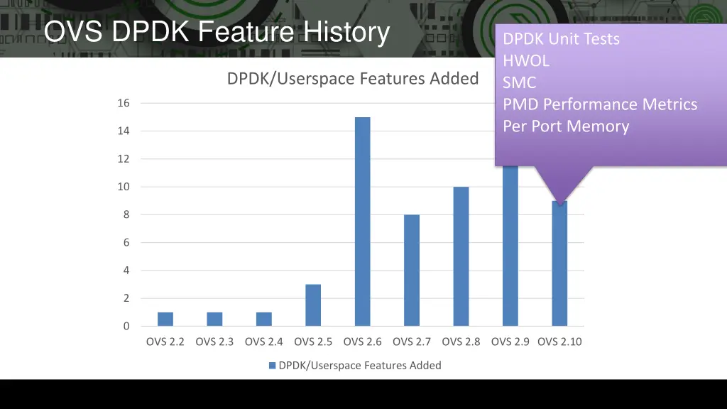 ovs dpdk feature history 8