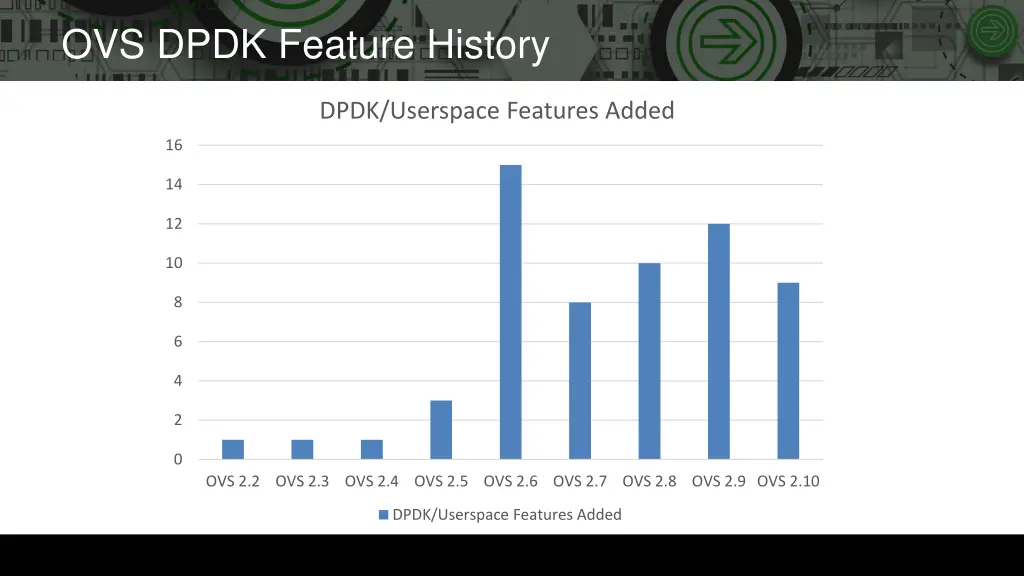 ovs dpdk feature history