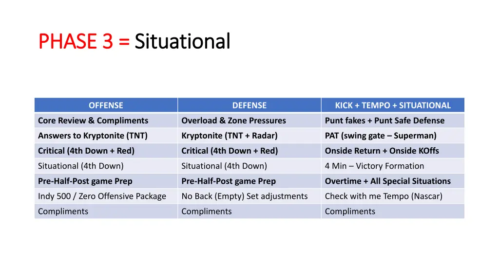 phase 3 phase 3 situational