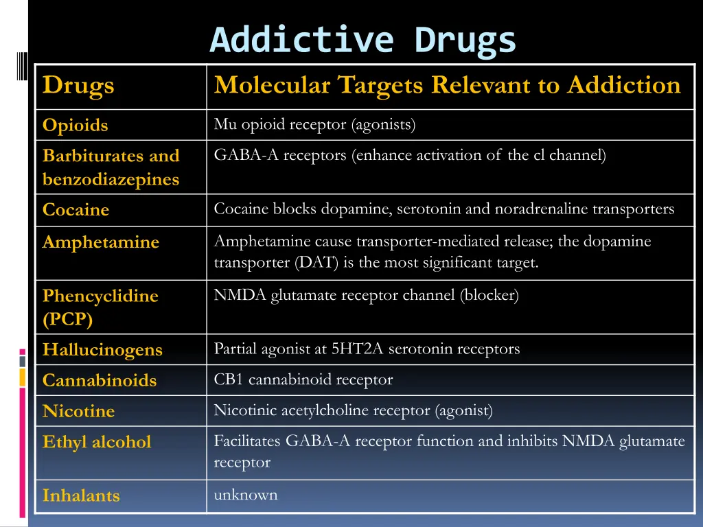 addictive drugs molecular targets relevant