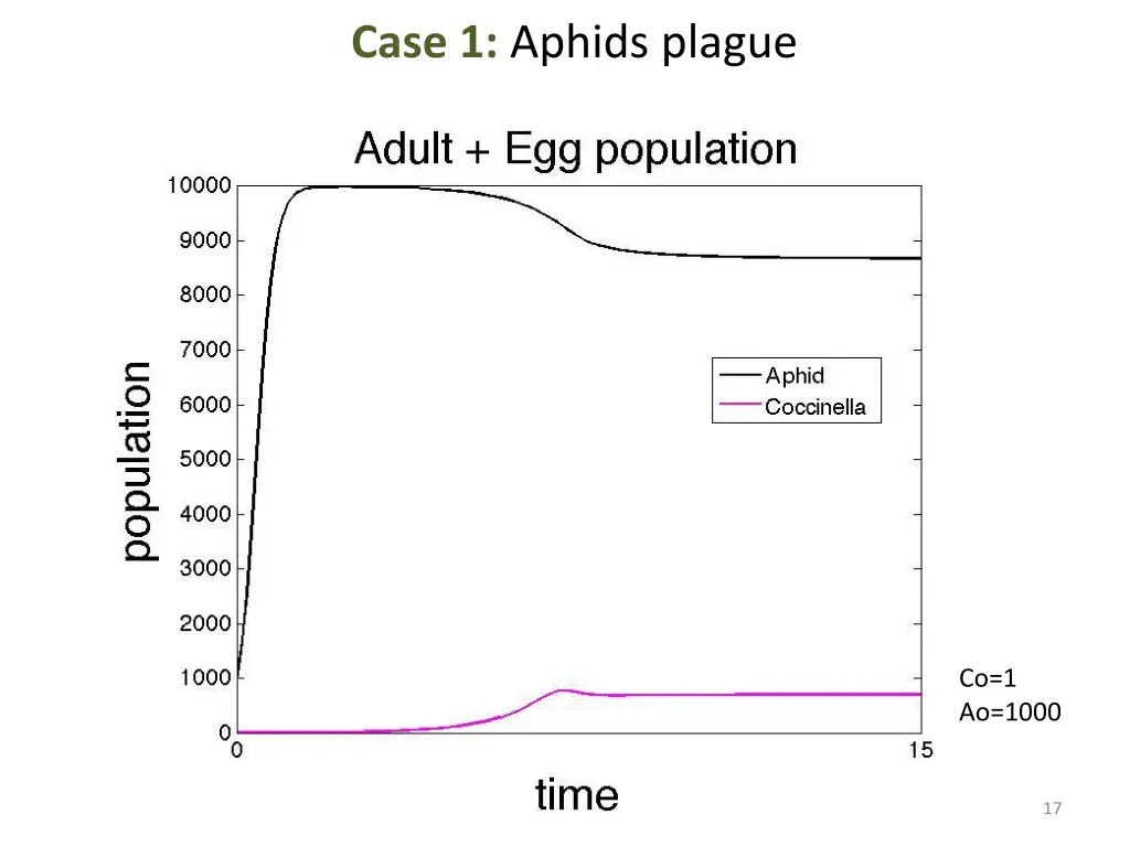 case 1 aphids plague