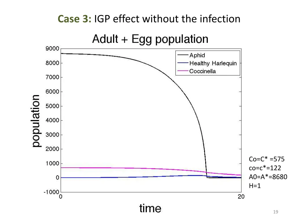 case 3 igp effect without the infection